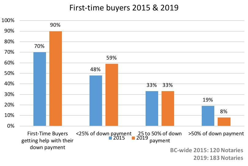 first time buyers 2015 and 2019